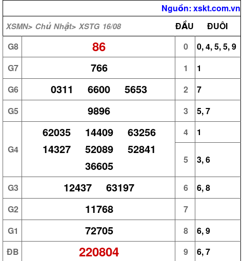 Kết quả XSTG ngày 16-8-2026