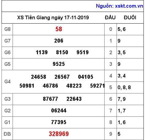 XSTG ngày 17-11-2019 XSTG ngày 17-11-2019