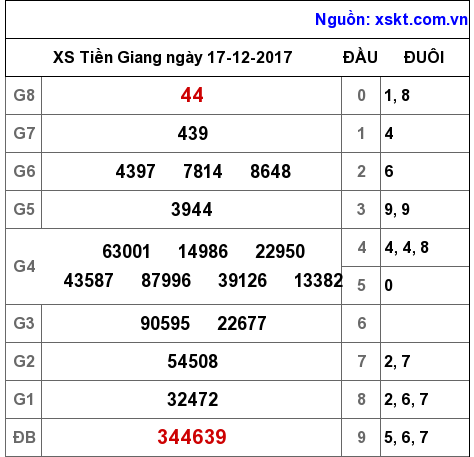 XSTG ngày 17-12-2017 XSTG ngày 17-12-2017