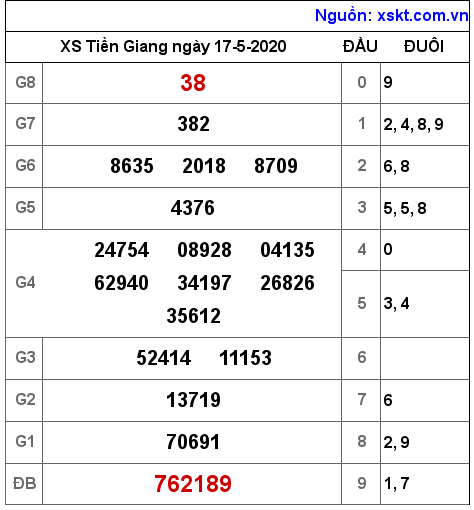 XSTG ngày 17-5-2020 XSTG ngày 17-5-2020