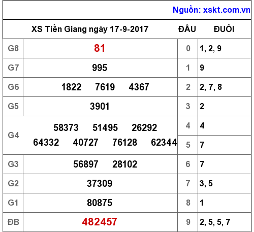 XSTG ngày 17-9-2017 XSTG ngày 17-9-2017