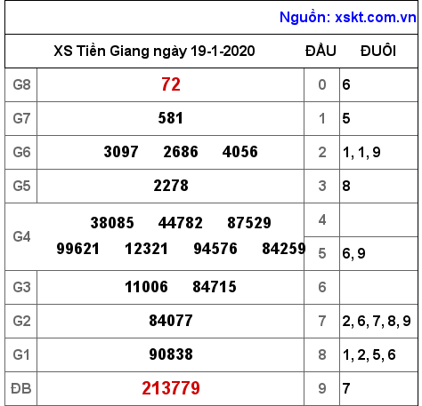 XSTG ngày 19-1-2020 XSTG ngày 19-1-2020