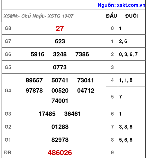 Kết quả XSTG ngày 19-7-2026
