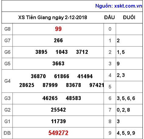 XSTG ngày 2-12-2018
