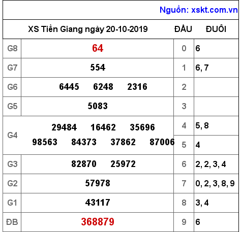 XSTG ngày 20-10-2019 XSTG ngày 20-10-2019