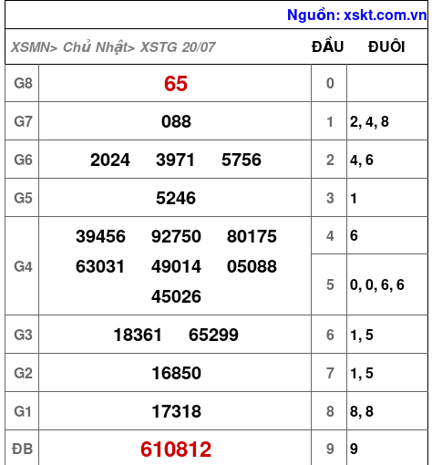 XSTG ngày 20-7-2025 XSTG ngày 20-7-2025