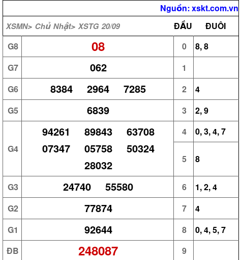 Kết quả XSTG ngày 20-9-2026