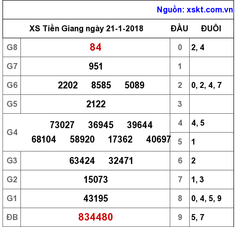XSTG ngày 21-1-2018 XSTG ngày 21-1-2018