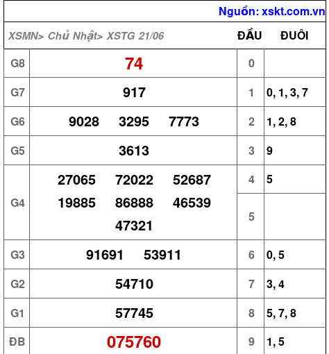 XSTG ngày 21-6-2026