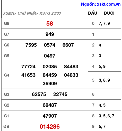 XSTG ngày 23-3-2025