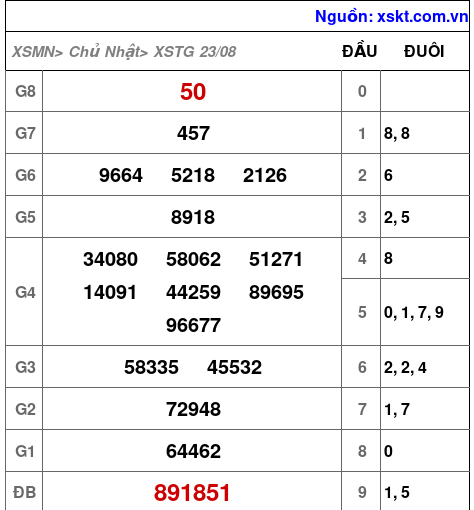 Kết quả XSTG ngày 23-8-2026