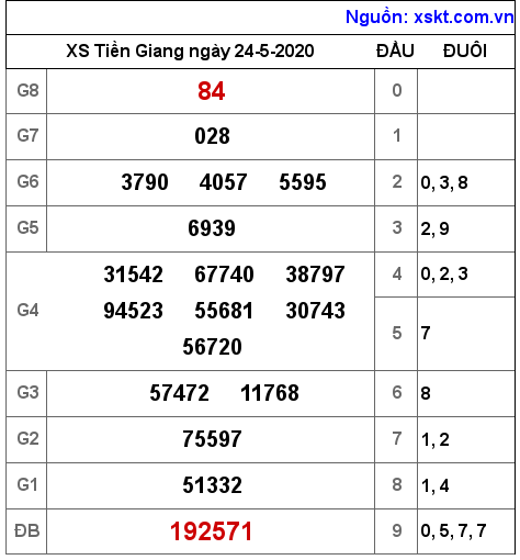 XSTG ngày 24-5-2020 XSTG ngày 24-5-2020