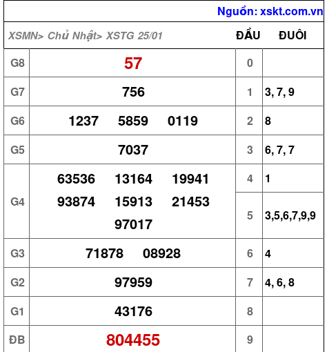 XSTG ngày 25-1-2026