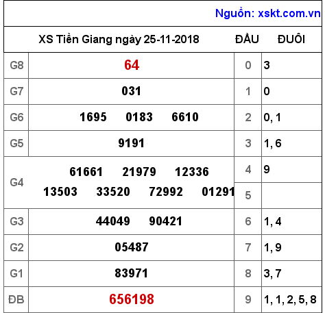 XSTG ngày 25-11-2018 XSTG ngày 25-11-2018