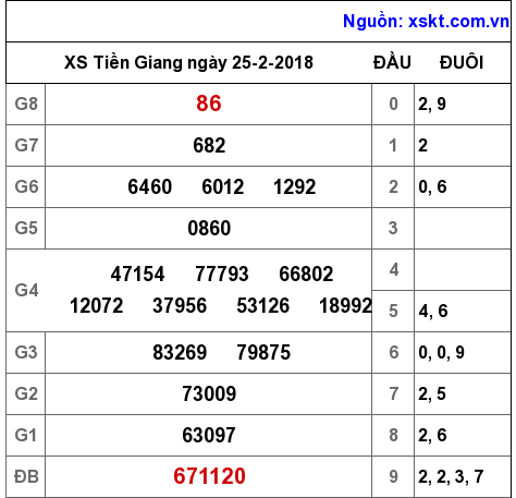 XSTG ngày 25-2-2018 XSTG ngày 25-2-2018