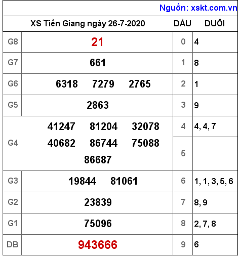 XSTG ngày 26-7-2020 XSTG ngày 26-7-2020