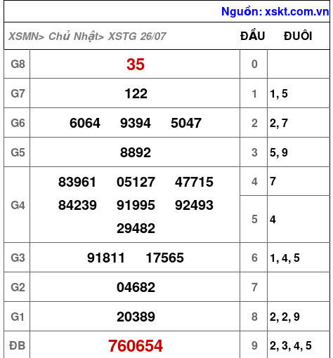 Kết quả XSTG ngày 26-7-2026