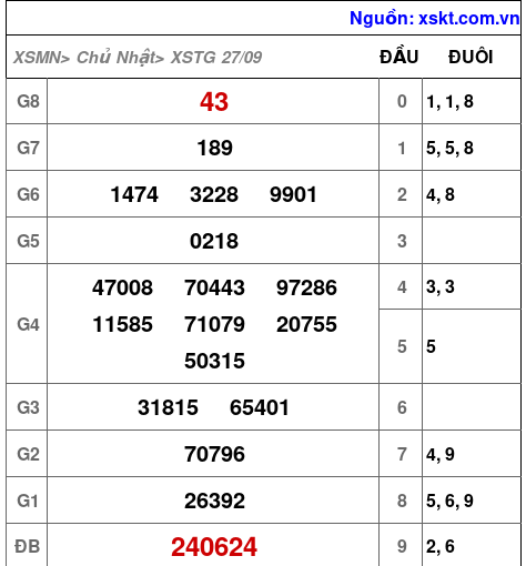 Kết quả XSTG ngày 27-9-2026