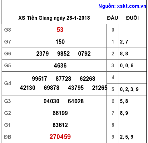 XSTG ngày 28-1-2018 XSTG ngày 28-1-2018