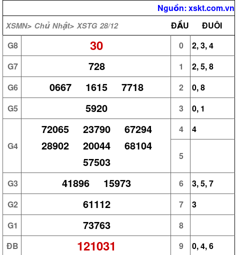 XSTG ngày 28-12-2025 XSTG ngày 28-12-2025