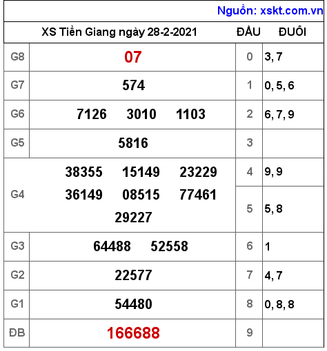 XSTG ngày 28-2-2021 XSTG ngày 28-2-2021