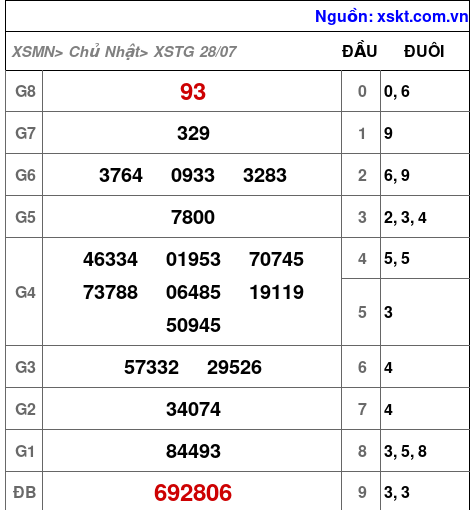 XSTG ngày 28-7-2024 XSTG ngày 28-7-2024