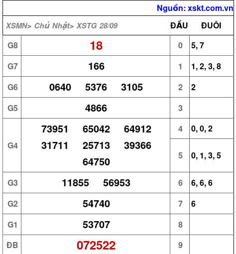 XSTG ngày 28-9-2025 XSTG ngày 28-9-2025