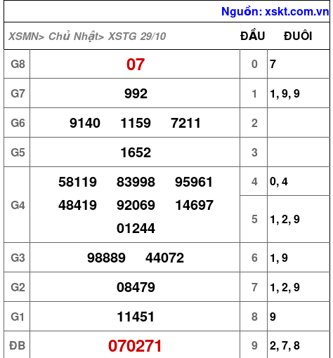 XSTG ngày 29-10-2023