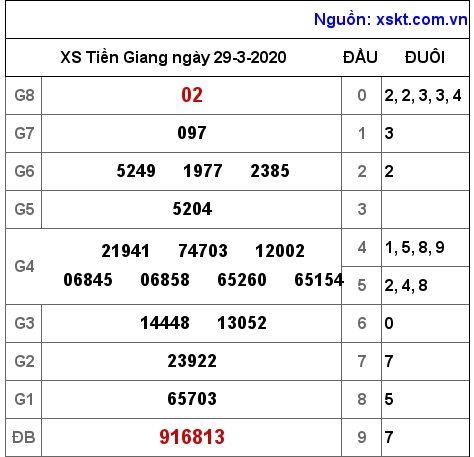 XSTG ngày 29-3-2020 XSTG ngày 29-3-2020
