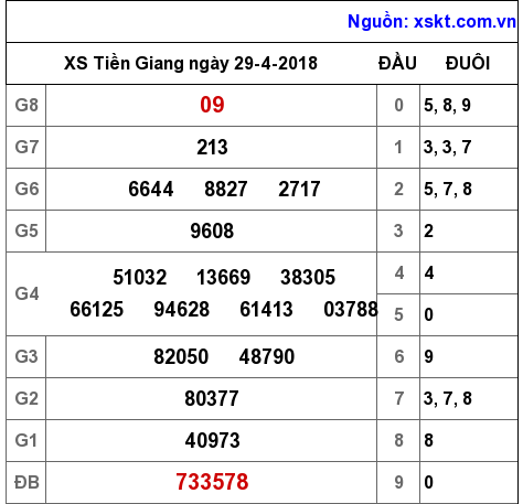XSTG ngày 29-4-2018 XSTG ngày 29-4-2018