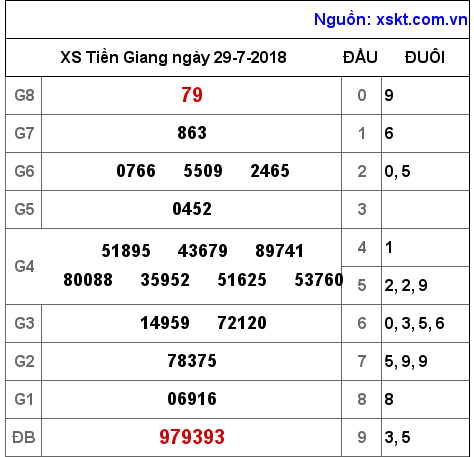 XSTG ngày 29-7-2018 XSTG ngày 29-7-2018