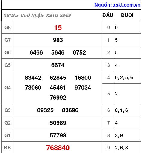 XSTG ngày 29-9-2024 XSTG ngày 29-9-2024