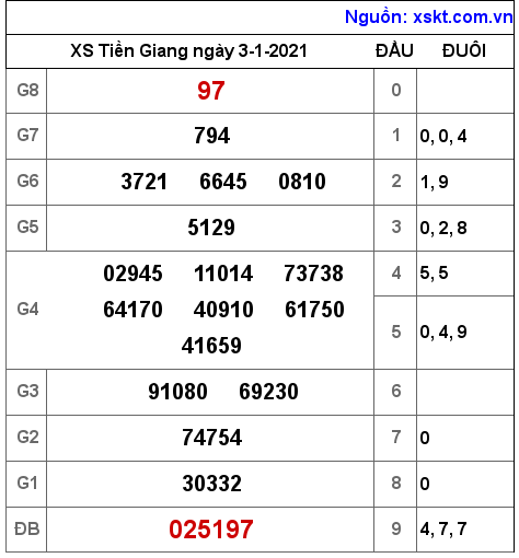 XSTG ngày 3-1-2021 XSTG ngày 3-1-2021