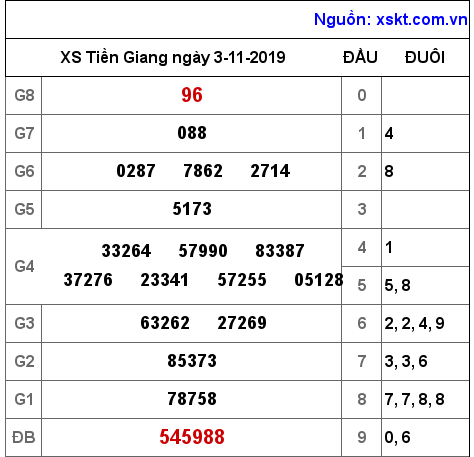 XSTG ngày 3-11-2019 XSTG ngày 3-11-2019