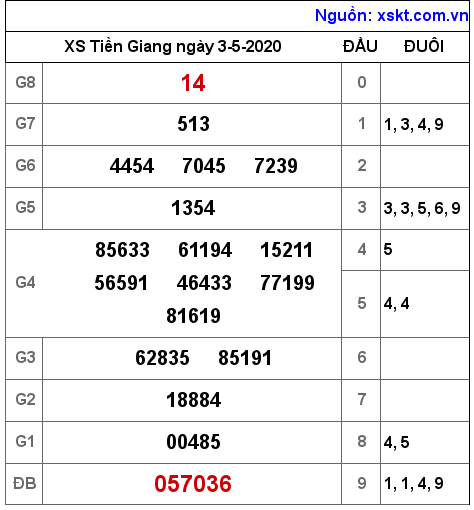 XSTG ngày 3-5-2020 XSTG ngày 3-5-2020