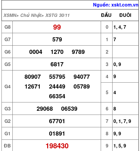 XSTG ngày 30-11-2025