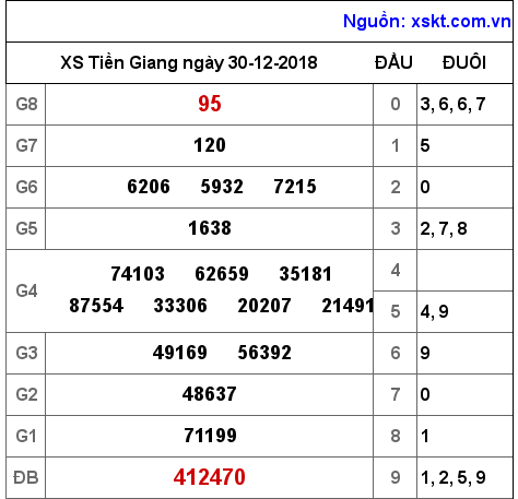 XSTG ngày 30-12-2018