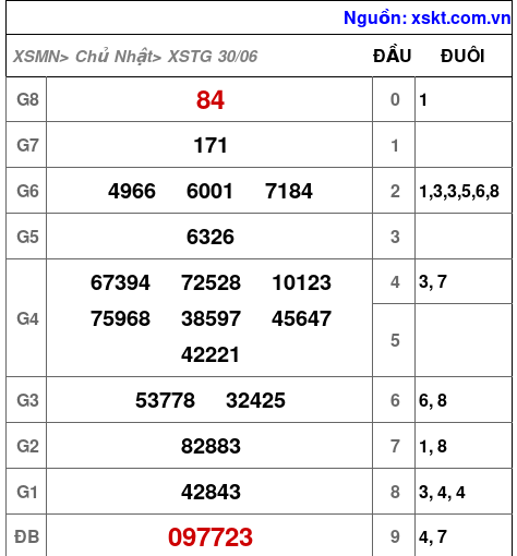 XSTG ngày 30-6-2024 XSTG ngày 30-6-2024