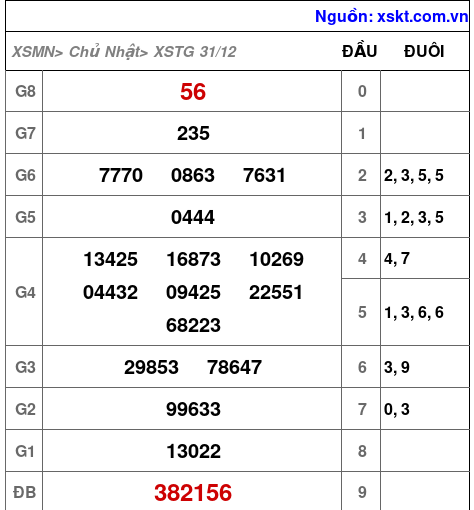 XSTG ngày 31-12-2023 XSTG ngày 31-12-2023