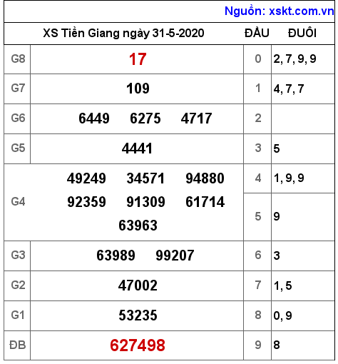 XSTG ngày 31-5-2020 XSTG ngày 31-5-2020