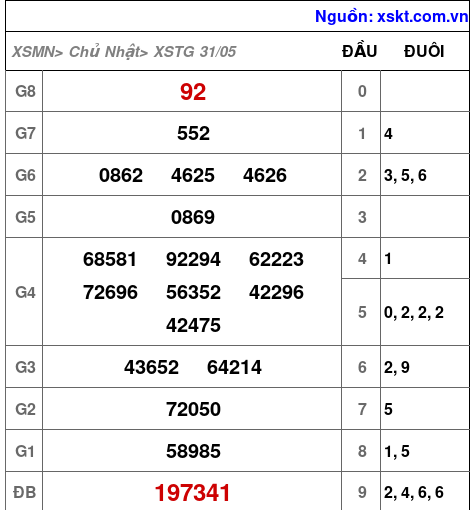 XSTG ngày 31-5-2026