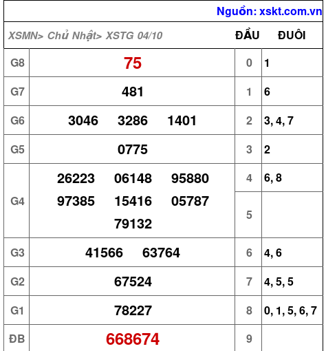 Kết quả XSTG ngày 4-10-2026