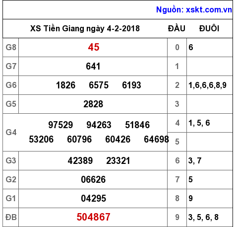 XSTG ngày 4-2-2018 XSTG ngày 4-2-2018