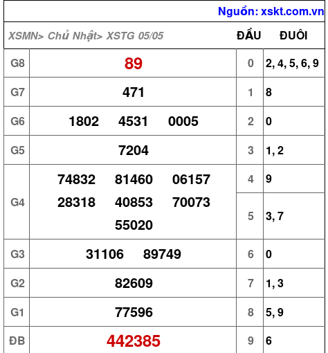 XSTG ngày 5-5-2024 XSTG ngày 5-5-2024