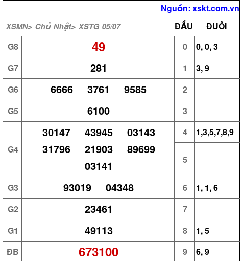 XSTG ngày 5-7-2026