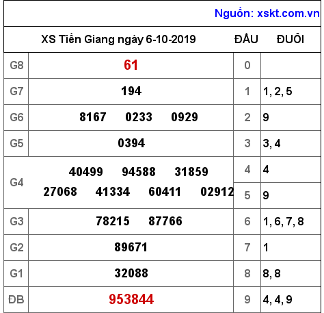 XSTG ngày 6-10-2019 XSTG ngày 6-10-2019