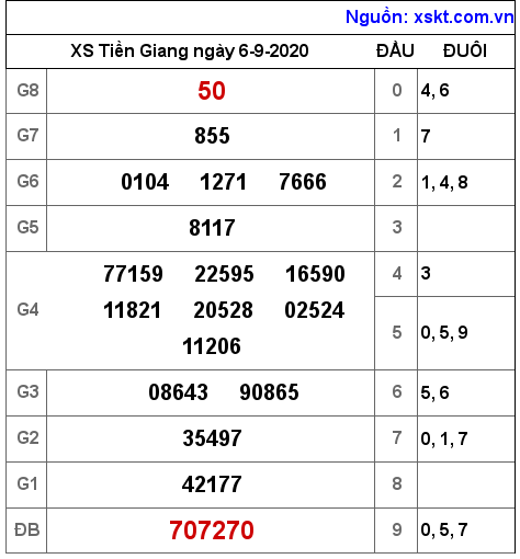 XSTG ngày 6-9-2020 XSTG ngày 6-9-2020