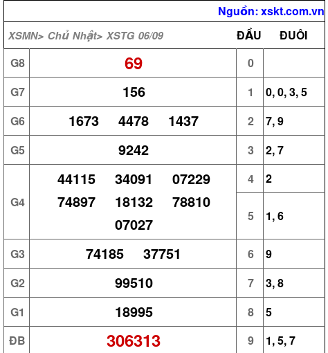 Kết quả XSTG ngày 6-9-2026