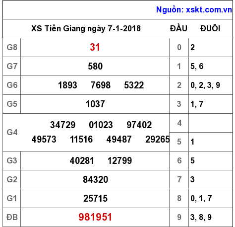 XSTG ngày 7-1-2018 XSTG ngày 7-1-2018