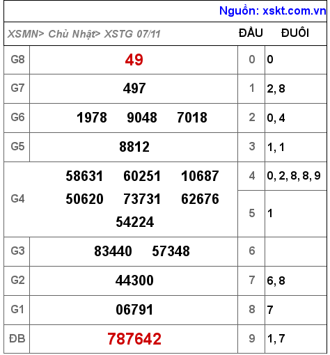 XSTG ngày 7-11-2021 XSTG ngày 7-11-2021